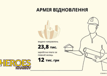 «Армія відновлення»: у Харківській області вже 23,8 тис. людей отримали направлення на роботу, - Харківська обласна служба зайнятості 